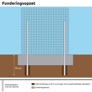 Schanskorf 200x200x20cm funderingsopzet, Set van 2 palen á 2mtr